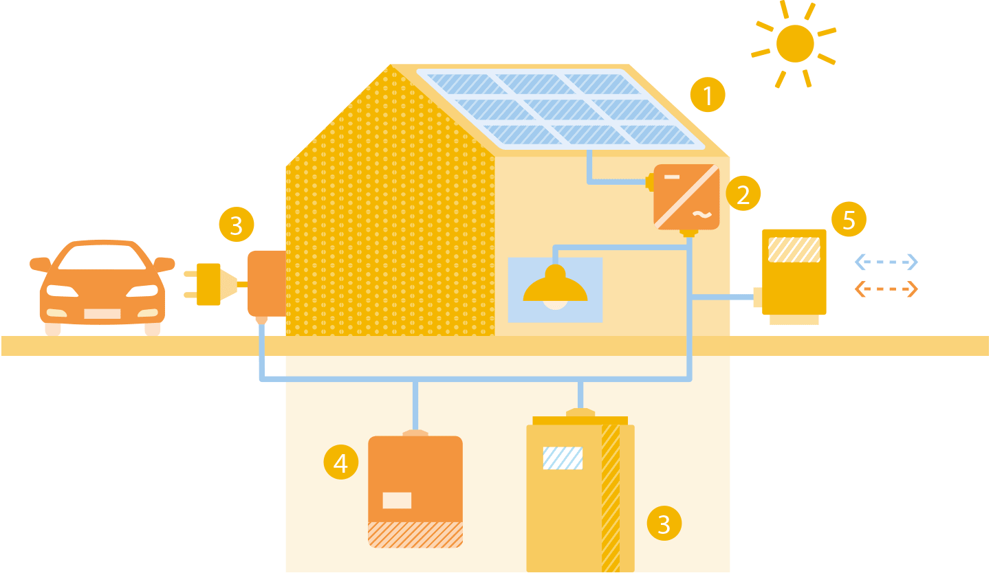 Funktionsweise von Photovoltaik