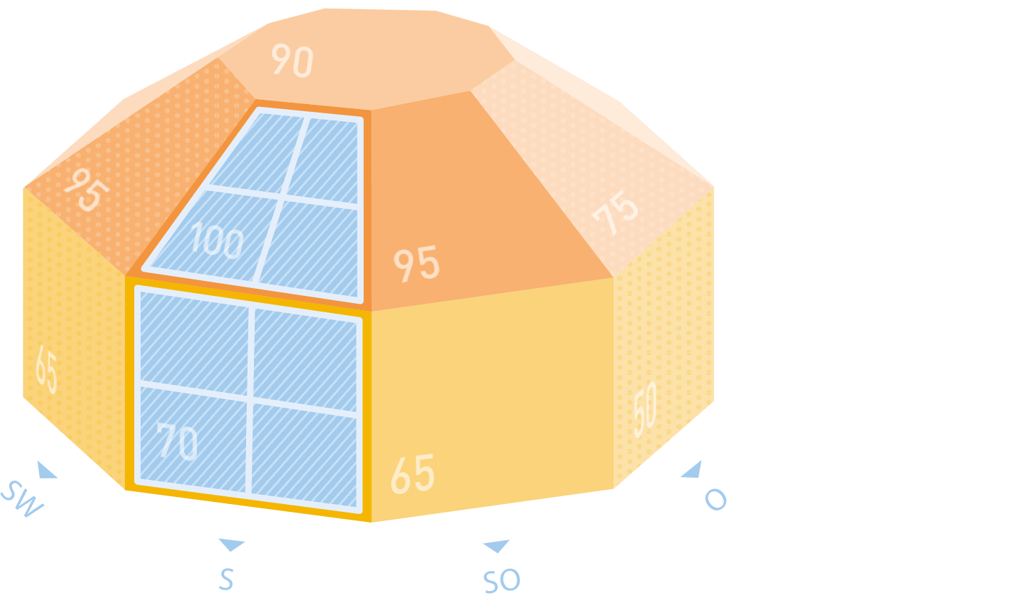 Neigung von Photovoltaik Flächen