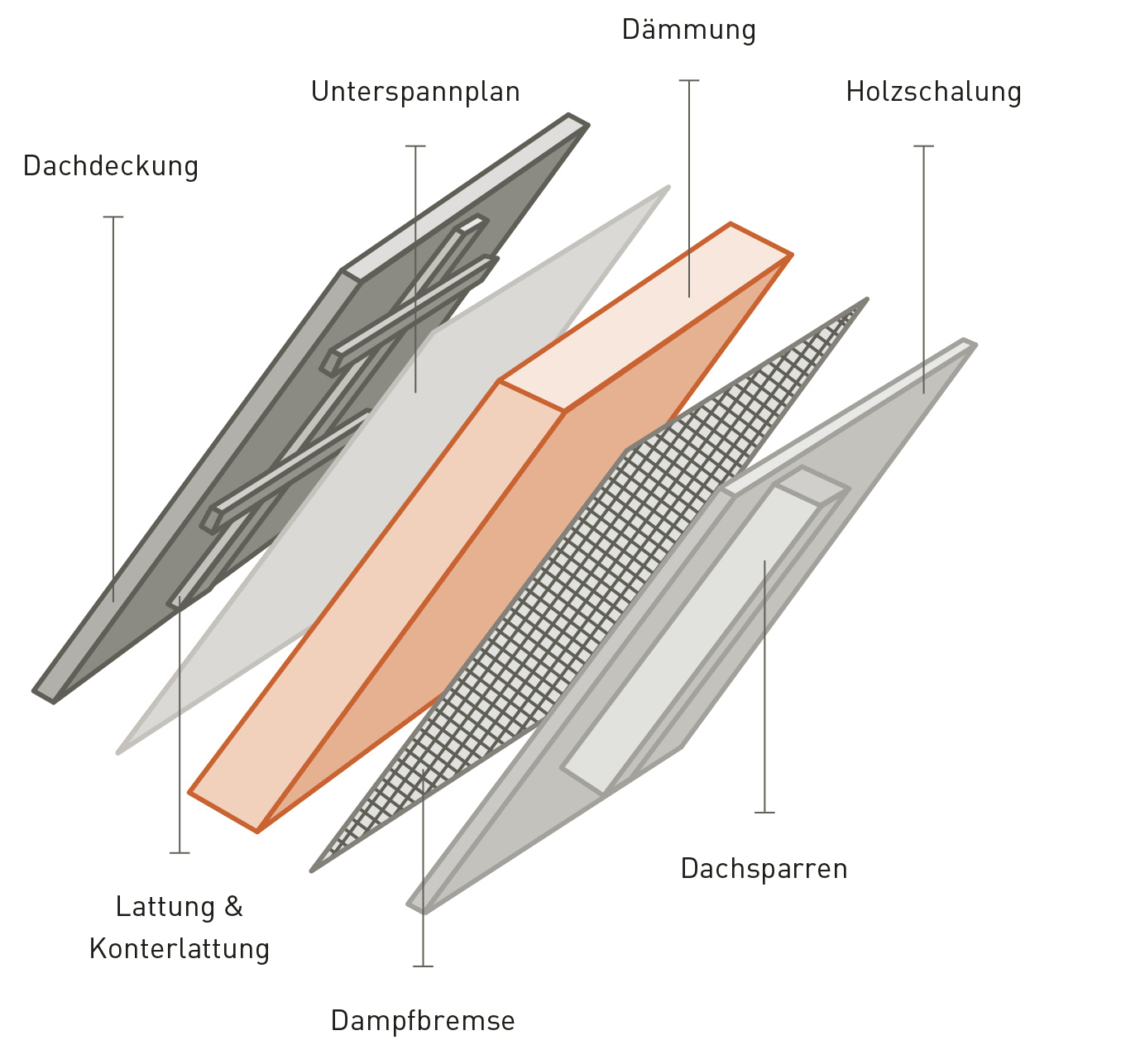 Aufbau Dach