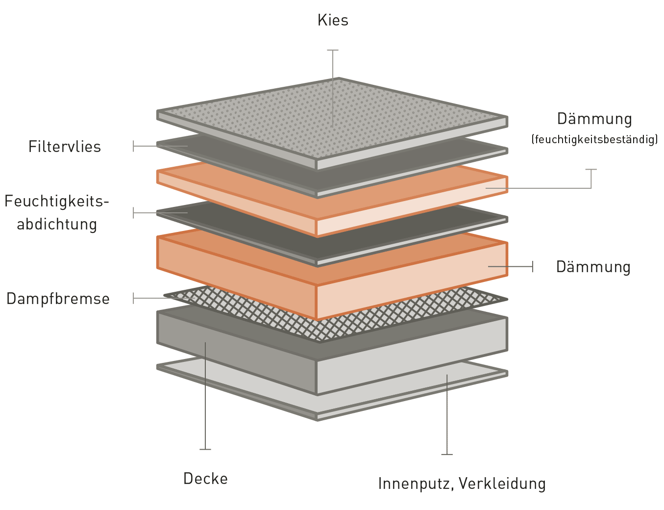 Aufbau Dach