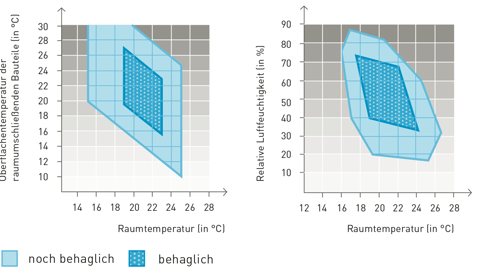 Wohlfühlräume Behaglichkeit Grafik