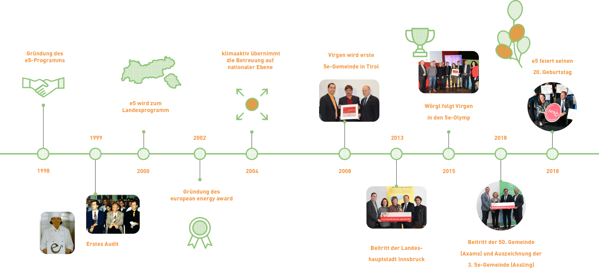 20 Jahre e5 Programm Energieagentur Tirol