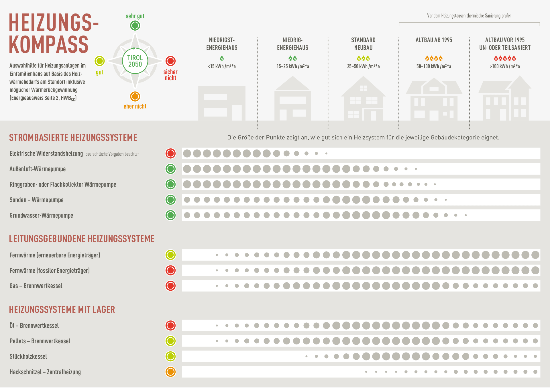 Energieagentur Tirol Heizungskompass Grafik