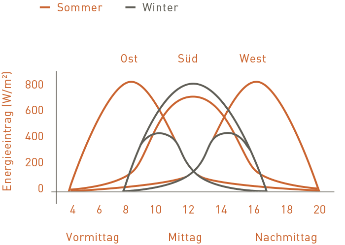 Sonneneinstrahlung und Energieeintrag Sommer und Winter